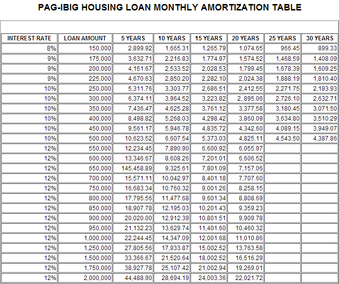 Updated Monthly Amortization Table of Pag-IBIG Housing Loan