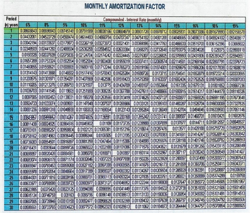 How to Compute Monthly Amortization?