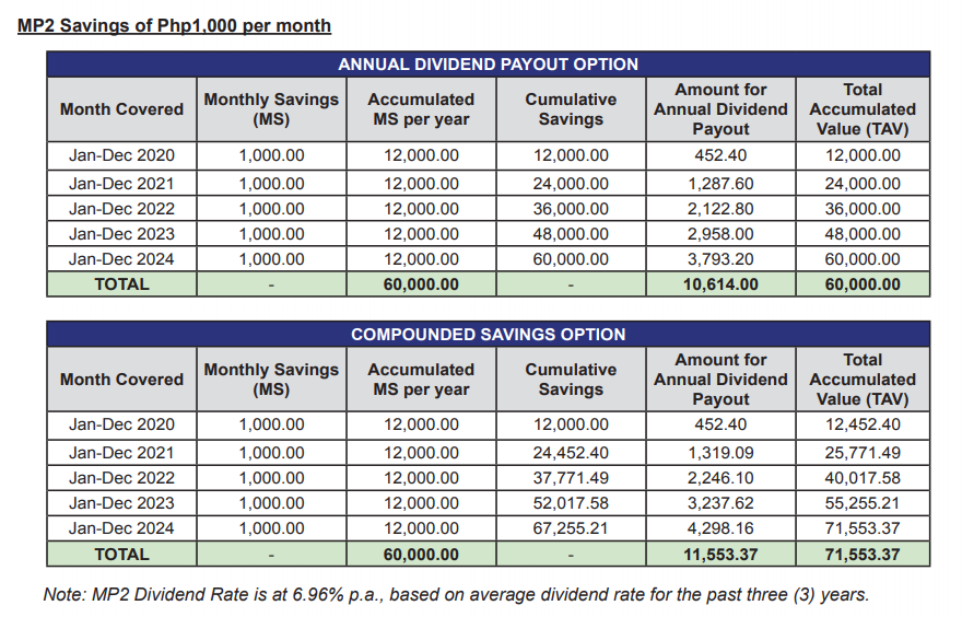 Over 6% Dividends rate yearly pag ibig mp2