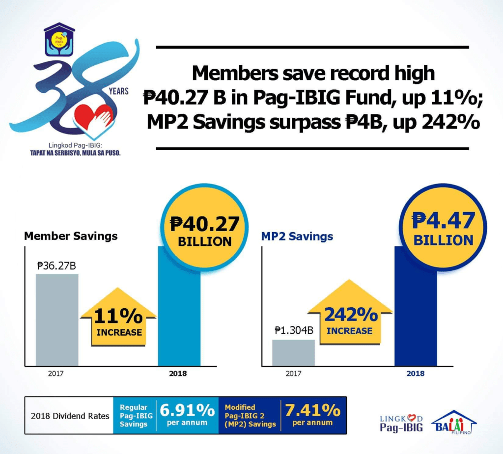 PAG-IBIG MP2 Savings