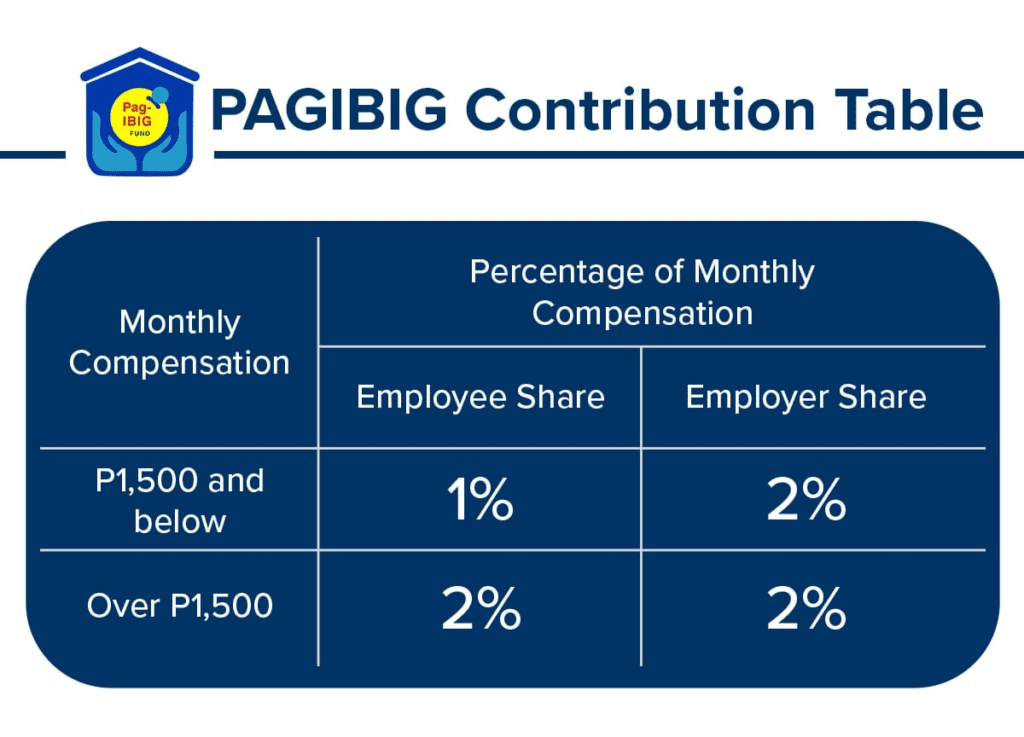 what is Pag IBIG Contribution Table 2023