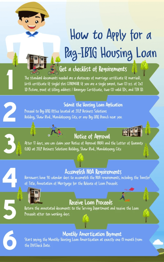 How is the loan Period required to process Housing Loan?