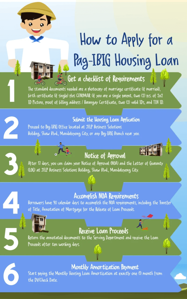 How Long Is The PAG IBIG Housing Loan Process? - PagIbigHousingLoanCal