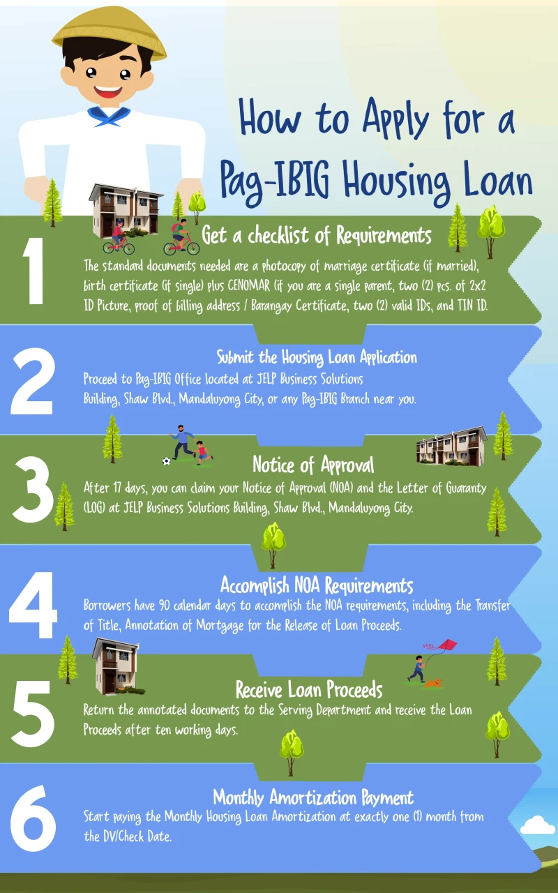 How Long Is The PAG IBIG Housing Loan Process? - PagIbigHousingLoanCal