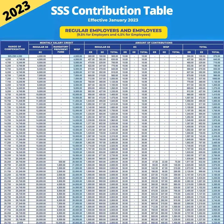 What is the actual SSS Contribution Table of 2023?